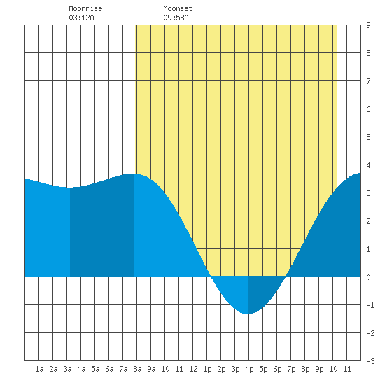 Skan Bay tide chart for Wednesday, April 20, 2022