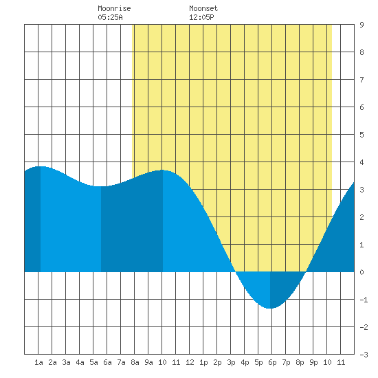 Skan Bay tide chart for Friday, April 22, 2022