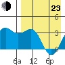 Skan Bay tide chart for Saturday, April 23, 2022