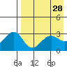 Skan Bay tide chart for Thursday, April 28, 2022