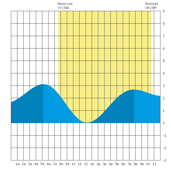 Skan Bay tide chart for Friday, April 29, 2022