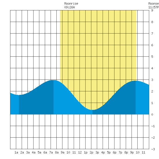 Skan Bay tide chart for Saturday, April 2, 2022
