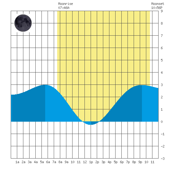 Skan Bay tide chart for Saturday, April 30, 2022