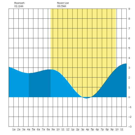 Skan Bay tide chart for Monday, April 4, 2022