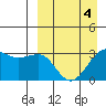 Skan Bay tide chart for Monday, April 4, 2022