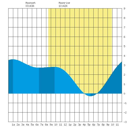 Skan Bay tide chart for Wednesday, April 6, 2022