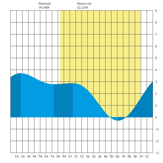 Skan Bay tide chart for Thursday, April 7, 2022