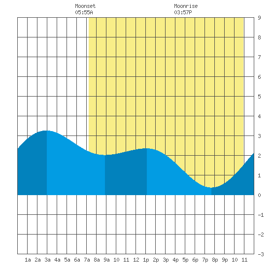 Skan Bay tide chart for Tuesday, May 10, 2022