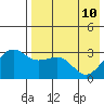 Skan Bay tide chart for Tuesday, May 10, 2022