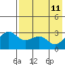 Skan Bay tide chart for Wednesday, May 11, 2022