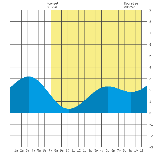 Skan Bay tide chart for Friday, May 13, 2022