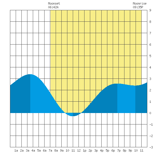 Skan Bay tide chart for Saturday, May 14, 2022