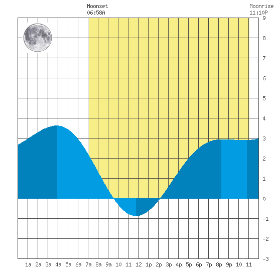 Skan Bay tide chart for Sunday, May 15, 2022