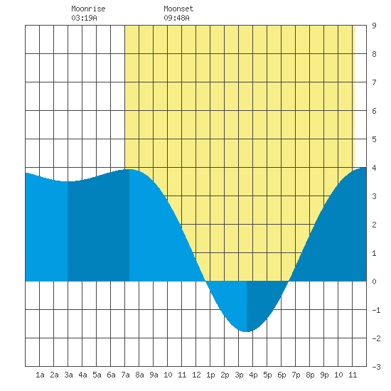 Skan Bay tide chart for Thursday, May 19, 2022