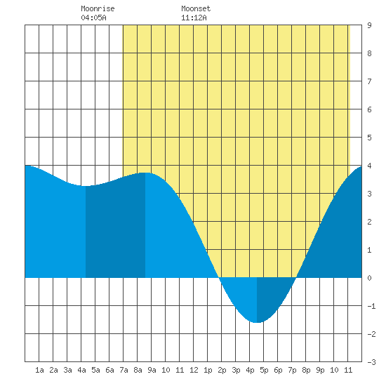 Skan Bay tide chart for Friday, May 20, 2022