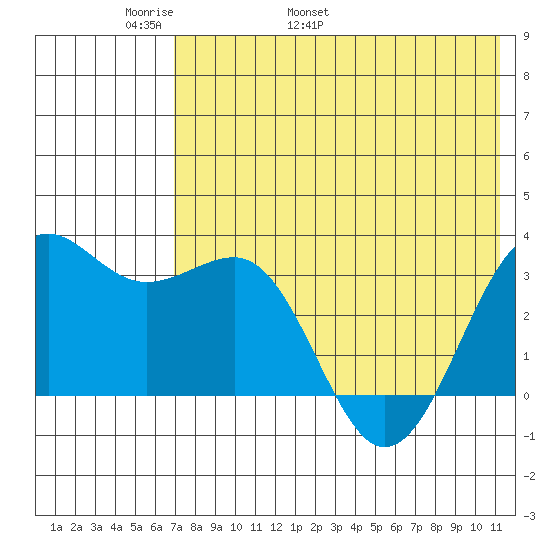 Skan Bay tide chart for Saturday, May 21, 2022