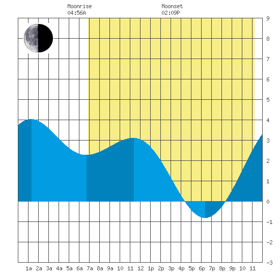 Skan Bay tide chart for Sunday, May 22, 2022