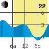 Skan Bay tide chart for Sunday, May 22, 2022