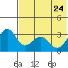 Skan Bay tide chart for Tuesday, May 24, 2022