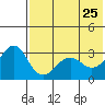 Skan Bay tide chart for Wednesday, May 25, 2022