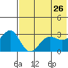 Skan Bay tide chart for Thursday, May 26, 2022
