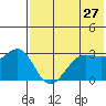 Skan Bay tide chart for Friday, May 27, 2022