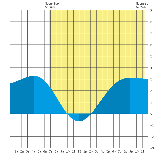 Skan Bay tide chart for Saturday, May 28, 2022