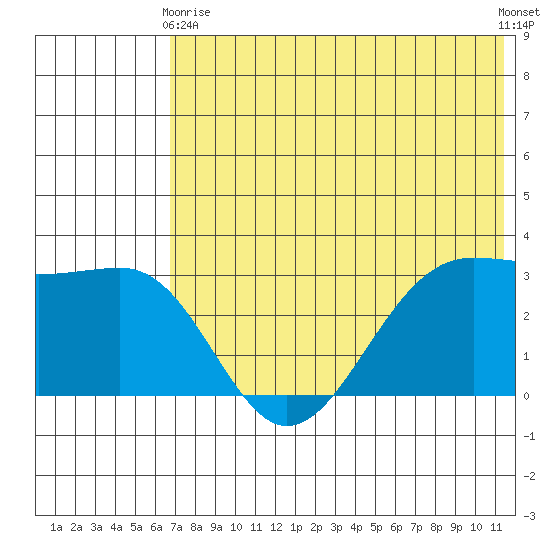 Skan Bay tide chart for Sunday, May 29, 2022