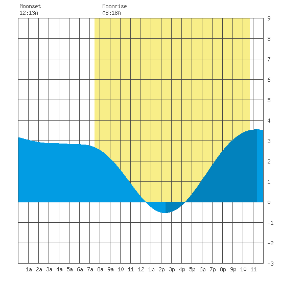 Skan Bay tide chart for Monday, May 2, 2022