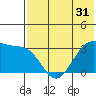 Skan Bay tide chart for Tuesday, May 31, 2022