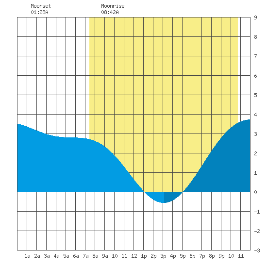 Skan Bay tide chart for Tuesday, May 3, 2022