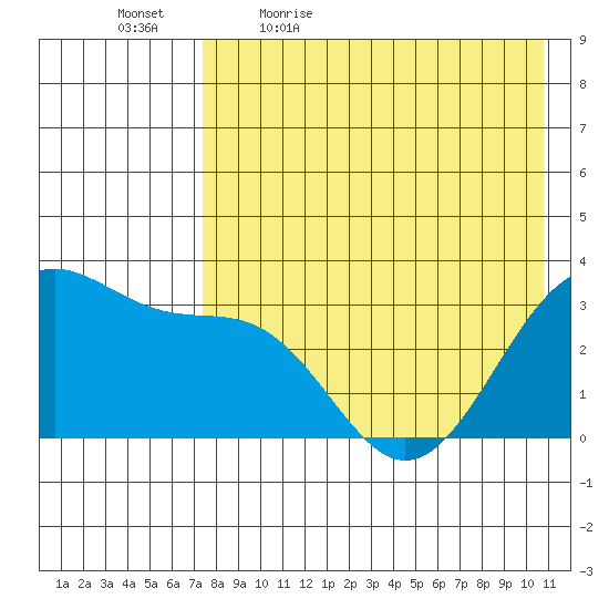Skan Bay tide chart for Thursday, May 5, 2022