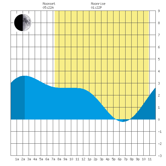 Skan Bay tide chart for Sunday, May 8, 2022