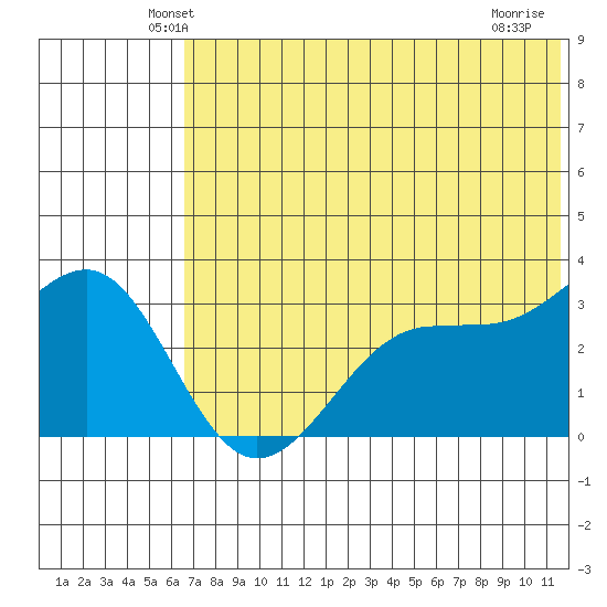 Skan Bay tide chart for Saturday, June 11, 2022