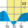 Skan Bay tide chart for Monday, June 13, 2022