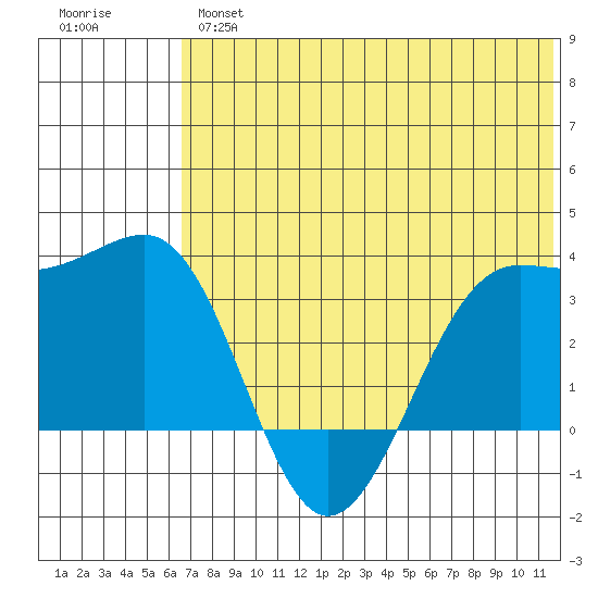 Skan Bay tide chart for Wednesday, June 15, 2022