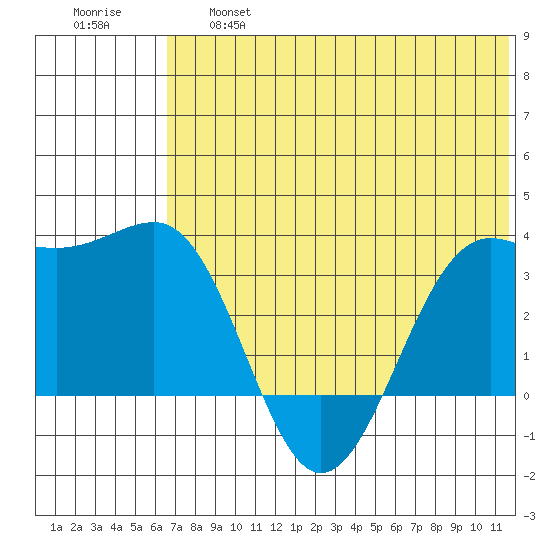 Skan Bay tide chart for Thursday, June 16, 2022