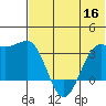 Skan Bay tide chart for Thursday, June 16, 2022