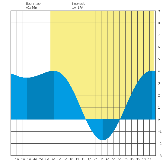Skan Bay tide chart for Friday, June 17, 2022