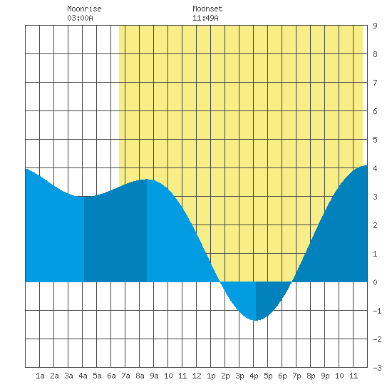 Skan Bay tide chart for Saturday, June 18, 2022