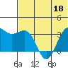 Skan Bay tide chart for Saturday, June 18, 2022