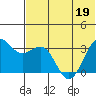 Skan Bay tide chart for Sunday, June 19, 2022