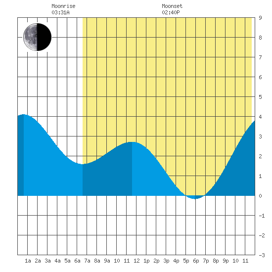 Skan Bay tide chart for Monday, June 20, 2022