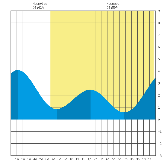 Skan Bay tide chart for Tuesday, June 21, 2022