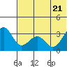 Skan Bay tide chart for Tuesday, June 21, 2022