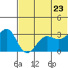 Skan Bay tide chart for Thursday, June 23, 2022