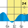 Skan Bay tide chart for Friday, June 24, 2022