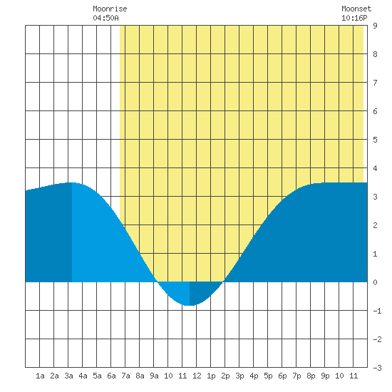 Skan Bay tide chart for Sunday, June 26, 2022
