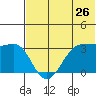 Skan Bay tide chart for Sunday, June 26, 2022