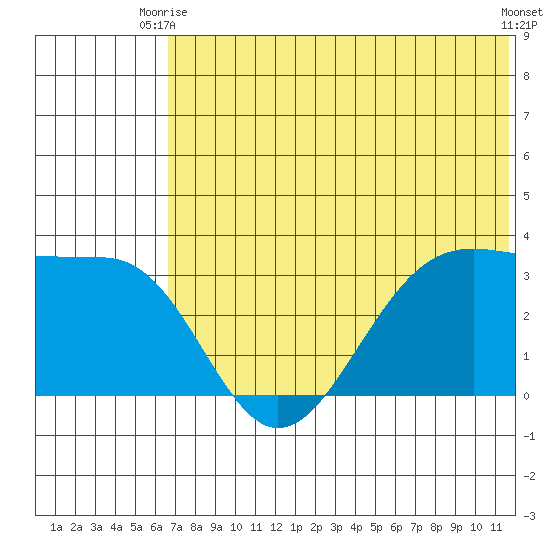 Skan Bay tide chart for Monday, June 27, 2022